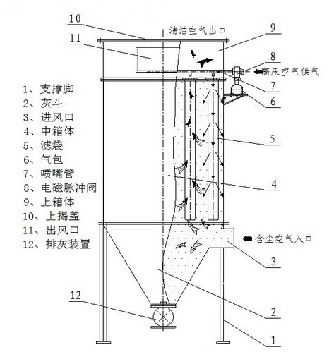 气箱脉冲布袋除尘器结构图