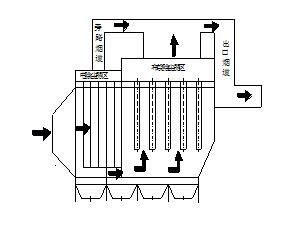 改造后 除尘器工作原理及技术特点: 10.